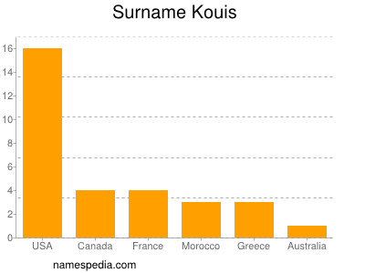 Familiennamen Kouis