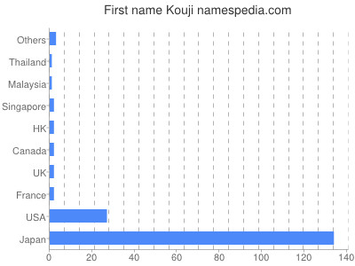 Vornamen Kouji