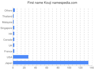 prenom Kouji