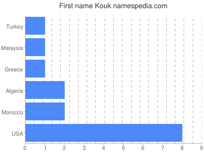 Vornamen Kouk