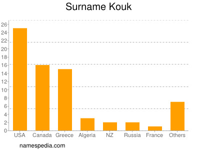 Familiennamen Kouk