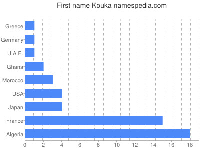 Vornamen Kouka