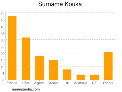 Familiennamen Kouka