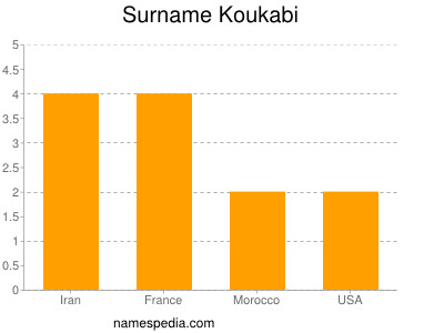 Familiennamen Koukabi
