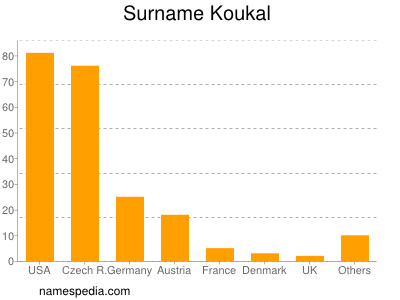 Familiennamen Koukal