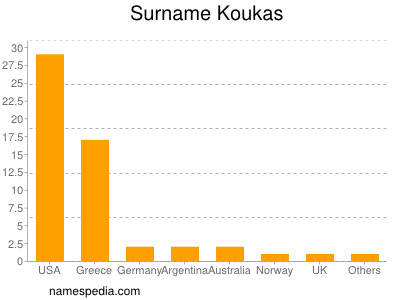 Familiennamen Koukas