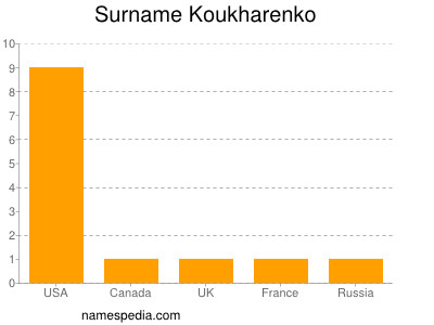 Familiennamen Koukharenko