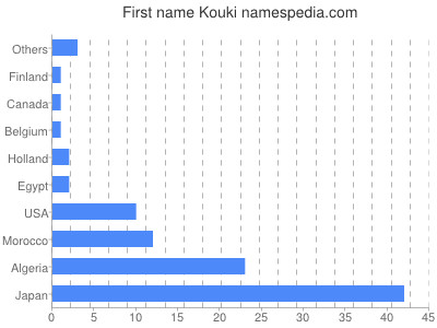 Vornamen Kouki