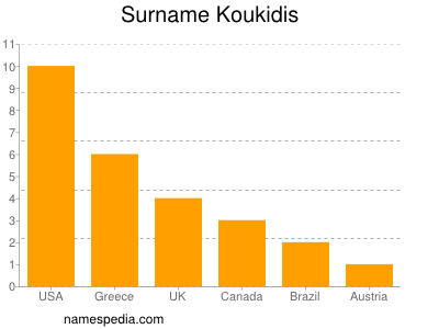 Familiennamen Koukidis