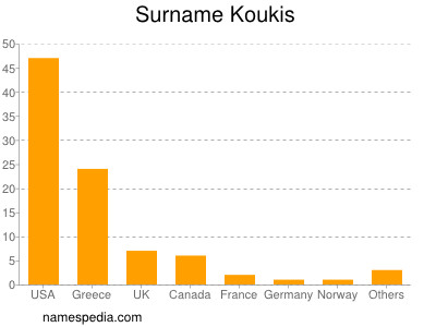 Familiennamen Koukis