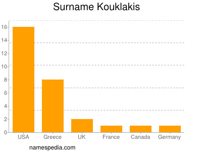 Familiennamen Kouklakis