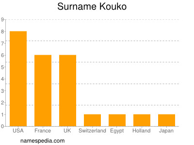 Surname Kouko