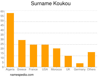 Surname Koukou