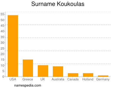 Familiennamen Koukoulas