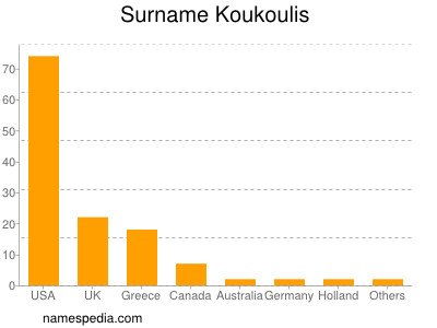 Familiennamen Koukoulis