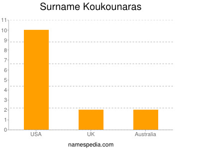 Familiennamen Koukounaras