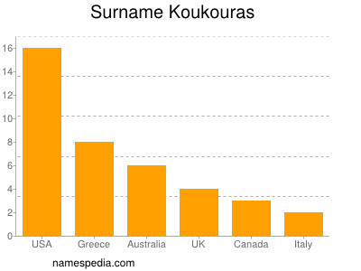 Familiennamen Koukouras