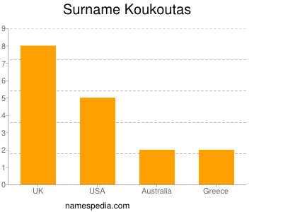 Familiennamen Koukoutas