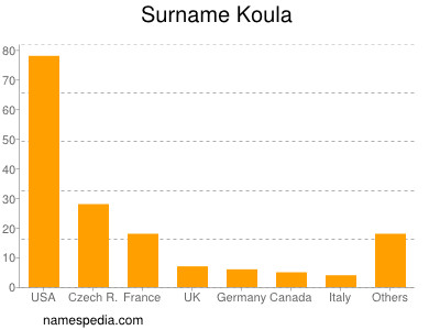 nom Koula