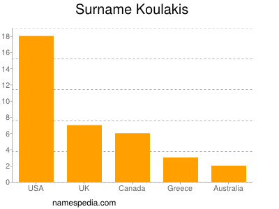 Familiennamen Koulakis