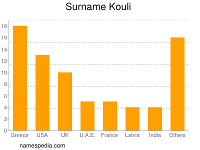 Familiennamen Kouli