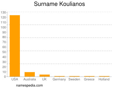 Familiennamen Koulianos