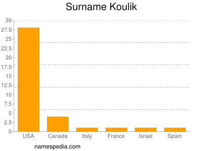 Familiennamen Koulik
