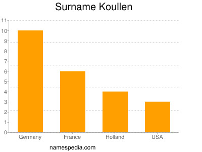 Familiennamen Koullen