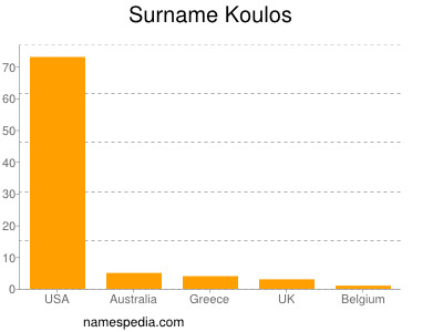 Familiennamen Koulos