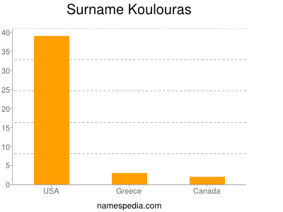 Familiennamen Koulouras