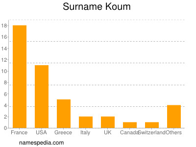 Familiennamen Koum