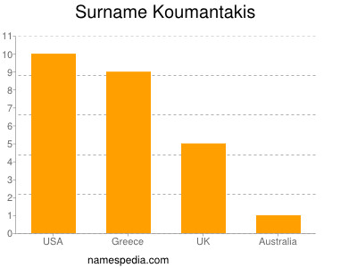 Familiennamen Koumantakis
