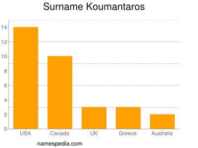 Surname Koumantaros