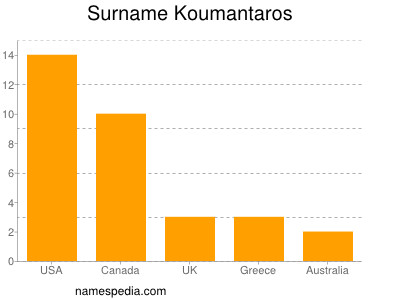 Familiennamen Koumantaros