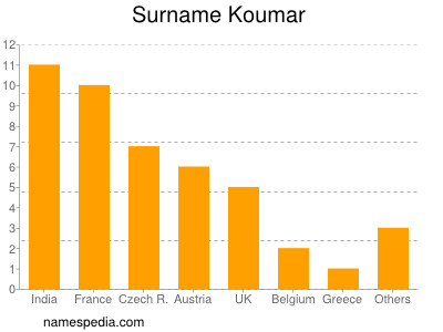 Surname Koumar