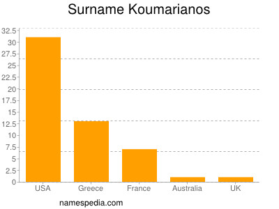 Familiennamen Koumarianos