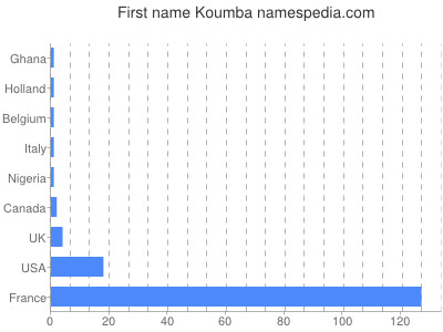 Vornamen Koumba