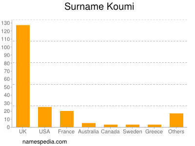 Surname Koumi