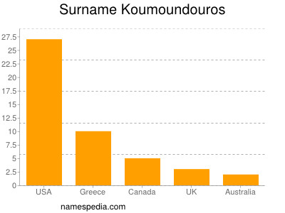 Familiennamen Koumoundouros