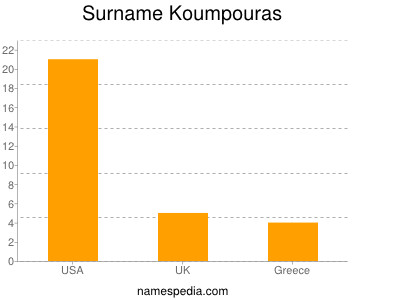 Familiennamen Koumpouras