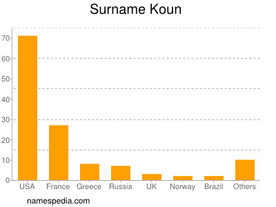 Familiennamen Koun