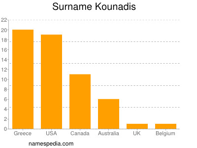 Familiennamen Kounadis
