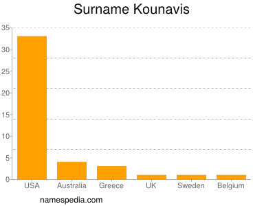 Familiennamen Kounavis
