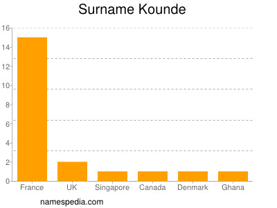 Familiennamen Kounde