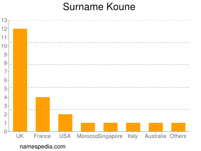 Familiennamen Koune