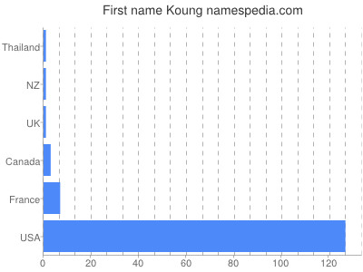 Vornamen Koung