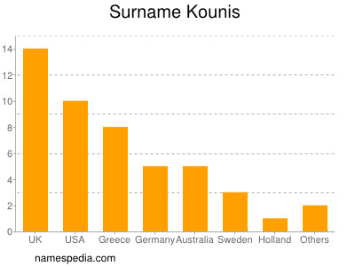 Familiennamen Kounis