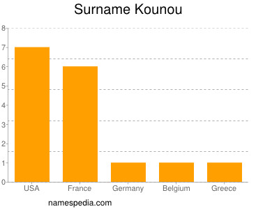 Surname Kounou