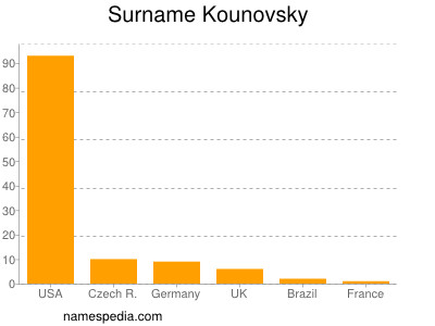 Familiennamen Kounovsky