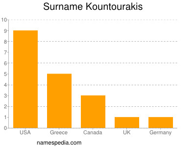 Familiennamen Kountourakis